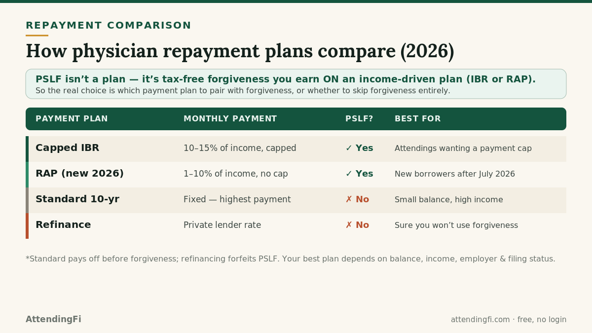 best student loan repayment plan for physicians comparison chart
