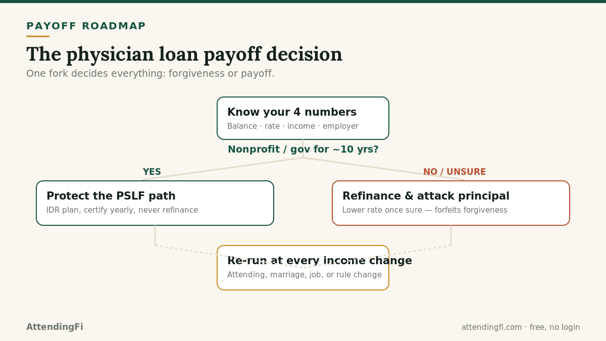 how to pay off medical school loans 7-step roadmap