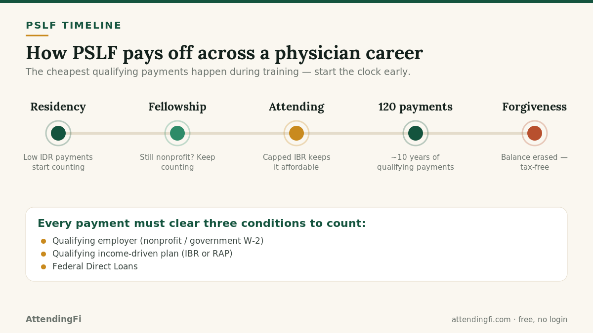 PSLF for doctors explained step-by-step timeline